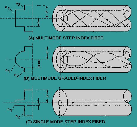 Optical fibers and cables