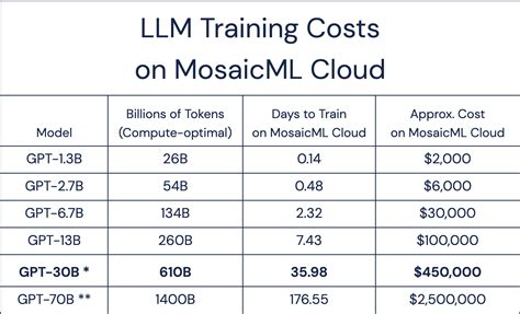 Mosaic LLMs (Part 2): GPT-3 quality for