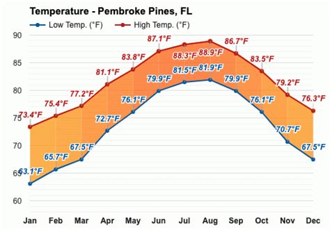 Yearly & Monthly weather - Pembroke Pines, FL