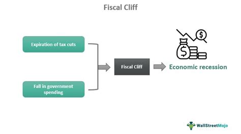 Fiscal Cliff - Meaning, Explained, Examples, Vs Fiscal Drag