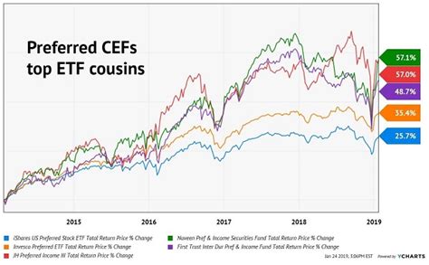 Preferred Stocks: 8 Easy Ways to 6%-7% Yields – Contrarian Outlook