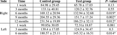 Comparison of the bite force in Newtons between the control group and ...