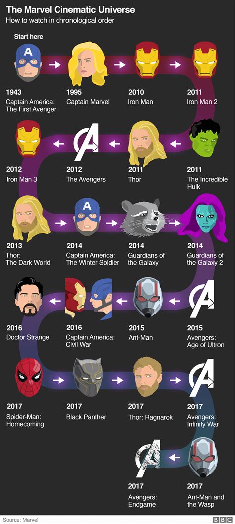 MCU Timeline : r/Endgame