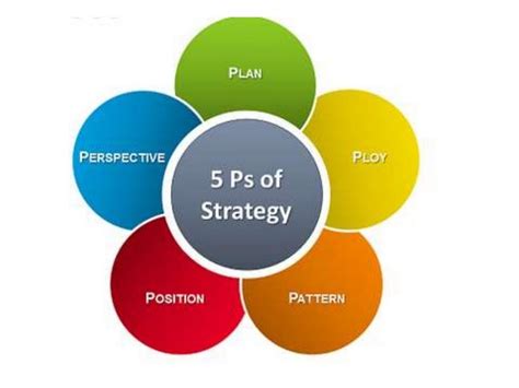 The 5 P’s of Strategy by Henry Mintzberg - Process and examples