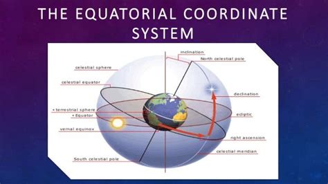 Astronomical Coordinate System