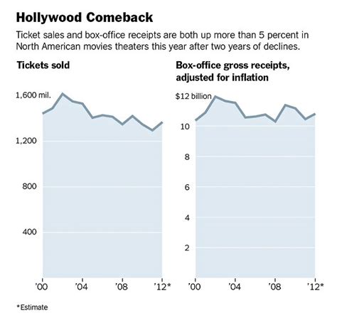 Hollywood Rebounds at the Box Office - The New York Times