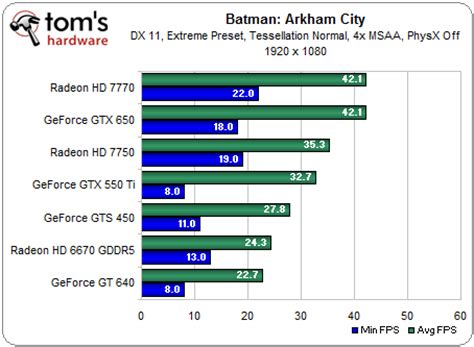 Benchmark Results: Batman: Arkham City - Nvidia GeForce GTX 650 And 660 ...