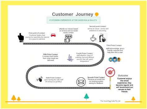 Customer Journey Map | EdrawMax Templates