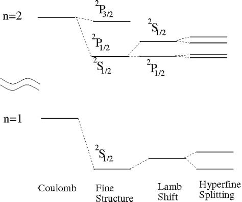 The ﬁne structure of hydrogen