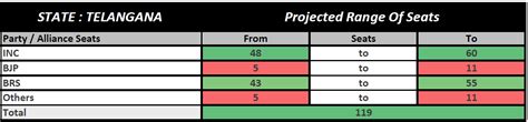 Telangana Election Opinion Poll 2023 ABP CVoter Survey Vote Seat ...