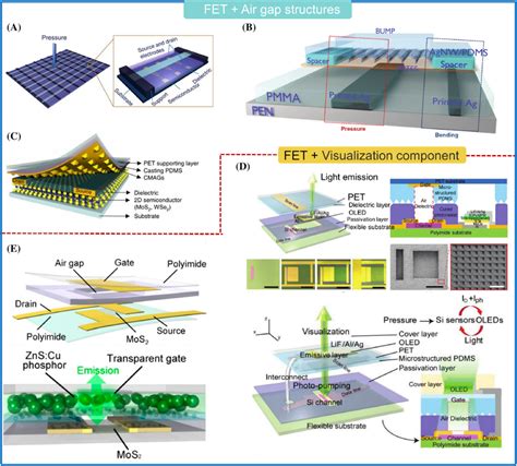 Typical examples demonstrating the FET tactile sensor based on air gap... | Download Scientific ...