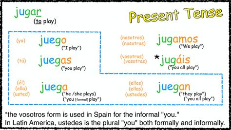 Spanish: Capítulo 3: Gramática 2: Jugar conjugation chart🌈⚡️💧🍒🍑 Diagram | Quizlet