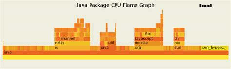 Java Package Flame Graph