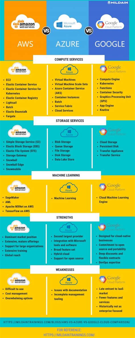 AWS vs. Azure vs. Google Cloud Comparison 2019 by mildaintrainings - Issuu