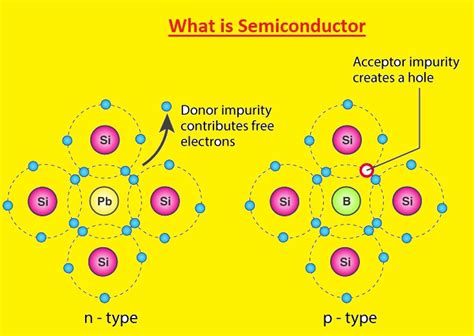What is Semiconductor? Working, Types, Features, & Uses - The Engineering Knowledge