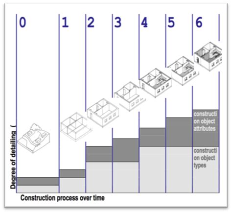 Comparison of popular LOD concepts – BIM Knowledge Base