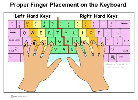 Keyboard - Proper Finger Placement | K-5 Technology Lab