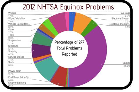 2012 Chevy Equinox Problems + Recalls | Drivetrain Resource