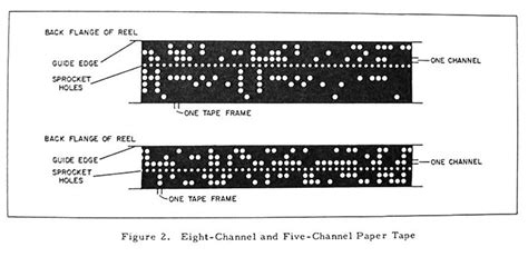 8 and 5 channel Punched tape | Paper tape, Computer history, Leaflet