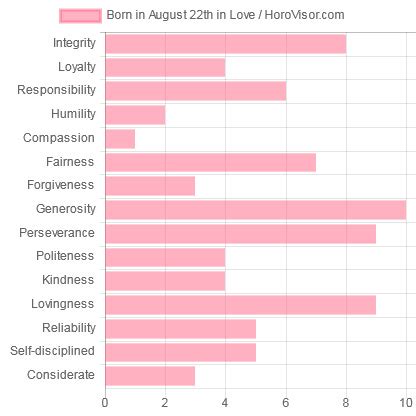 August 22 Zodiac Sign (Leo) Horoscope and Personality Traits