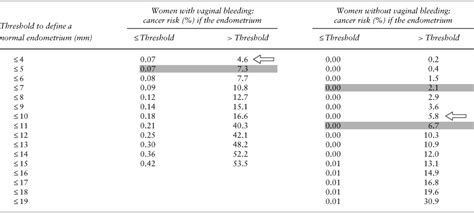 Endometrial Thickness