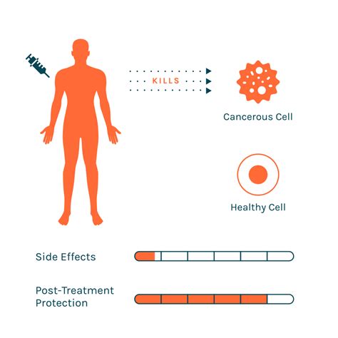 Chemotherapy VS Immunotherapy – Car T-Cell