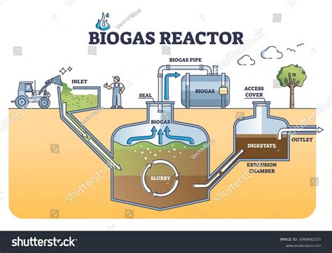 Biogas Plant Science Working Model And Explanation, 46% OFF