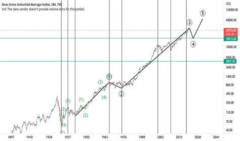 DJI Chart — Dow Jones Index — TradingView