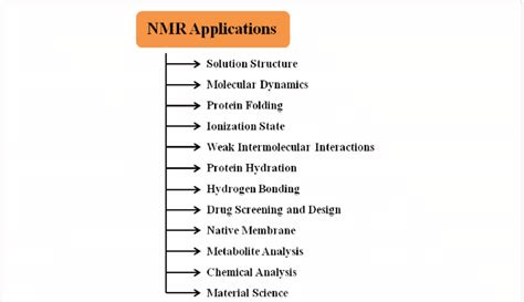 Applications of Nuclear Magnetic Resonance (NMR). | Download Scientific Diagram