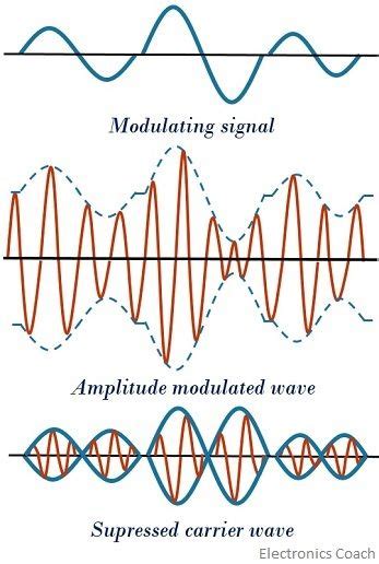 What is Double Sideband Suppressed Carrier Modulation (DSB-SC)? Definition, generation ...