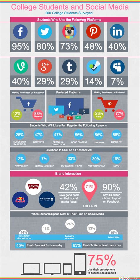 Social Networking: College Students and Social Media Statistics