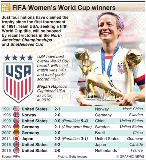 SOCCER: FIFA Women’s World Cup winners and finalists infographic