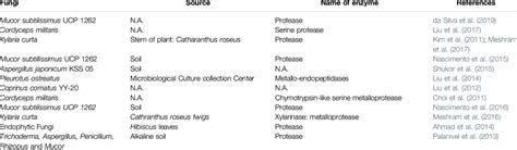 Fibrinolytic enzymes obtained from fungi from different sources. | Download Scientific Diagram