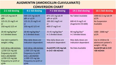 Augmentin Conversion Chart - Etsy