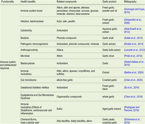 Garlic's immunological and antibacterial properties | Download ...