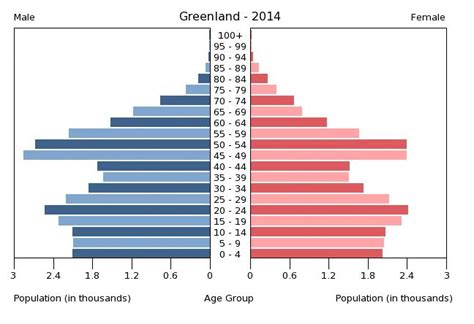 Population and Settlement - The Greenland Experience