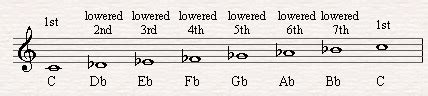 Jazz Scale - The Altered Scale