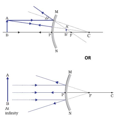 Convex Mirror- Principal Focus, Image Formation, Uses - Kunduz