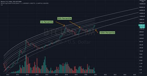 [2020 Updated]Bitcoin Logarithmic Growth Curves — Indicator by ...