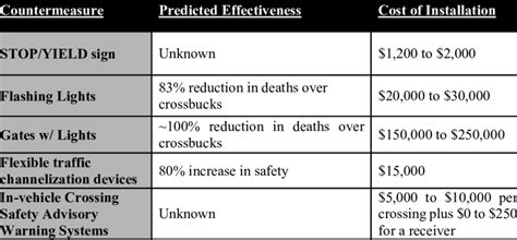 Countermeasure type, effectiveness, and cost (Ogden, 2007) | Download Scientific Diagram