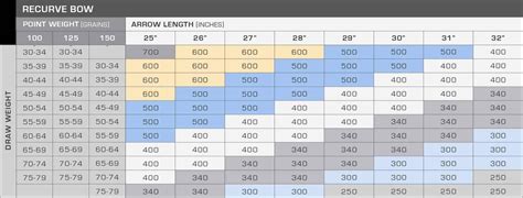 Gold Tip Hunting Arrow Chart - Archery Customs