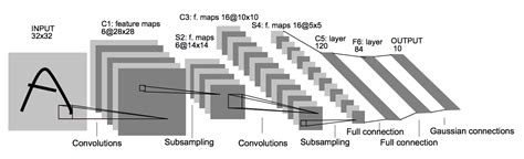 Common architectures in convolutional neural networks.