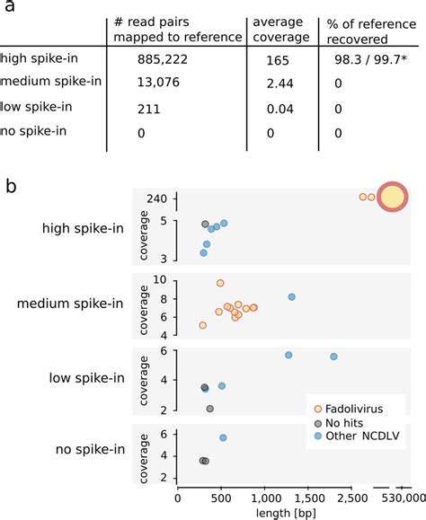 Detection of giant viruses in metagenomic data. (a) Mapping of... | Download Scientific Diagram