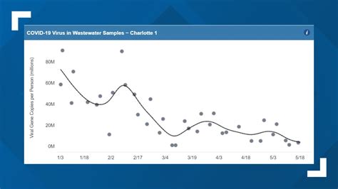 North Carolina monitors wastewater for COVID | wcnc.com