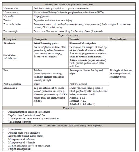 The Diabetic Foot Syndrome An Ignored and Potential Problem in Medical ...