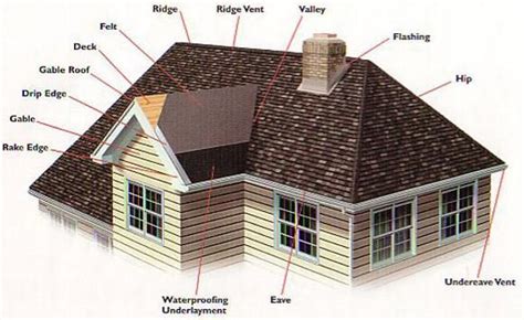 Difference Between Gable Roof and Hip Roof