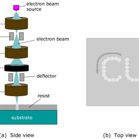 Electron Beam Lithography Process