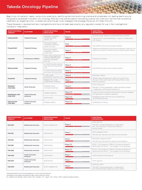 Takeda Oncology Pipeline | PDF