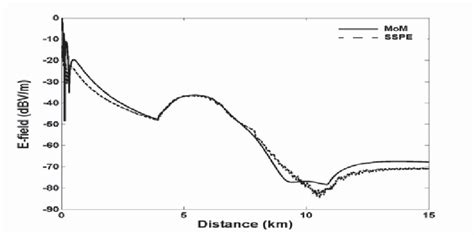 MoM-FBSA vs. SSPE for a typical propagation scenario (terrain height =... | Download Scientific ...