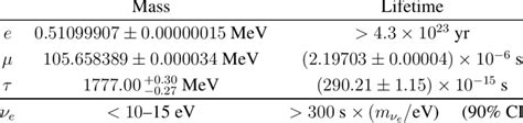 Masses and lifetimes of the known leptons. 4,5 | Download Table